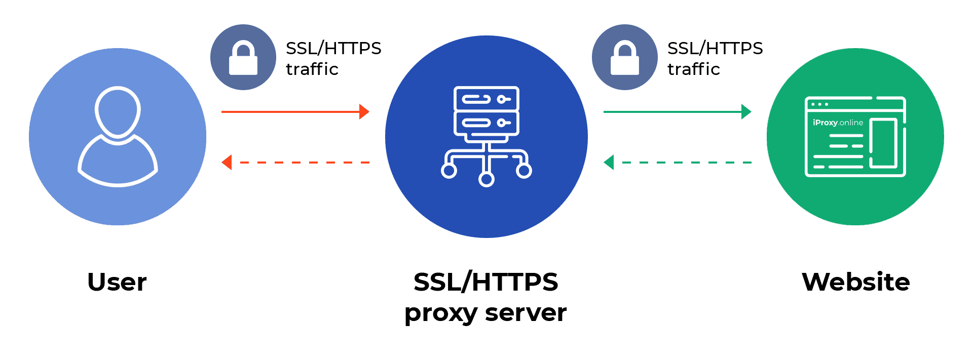 iProxy Online