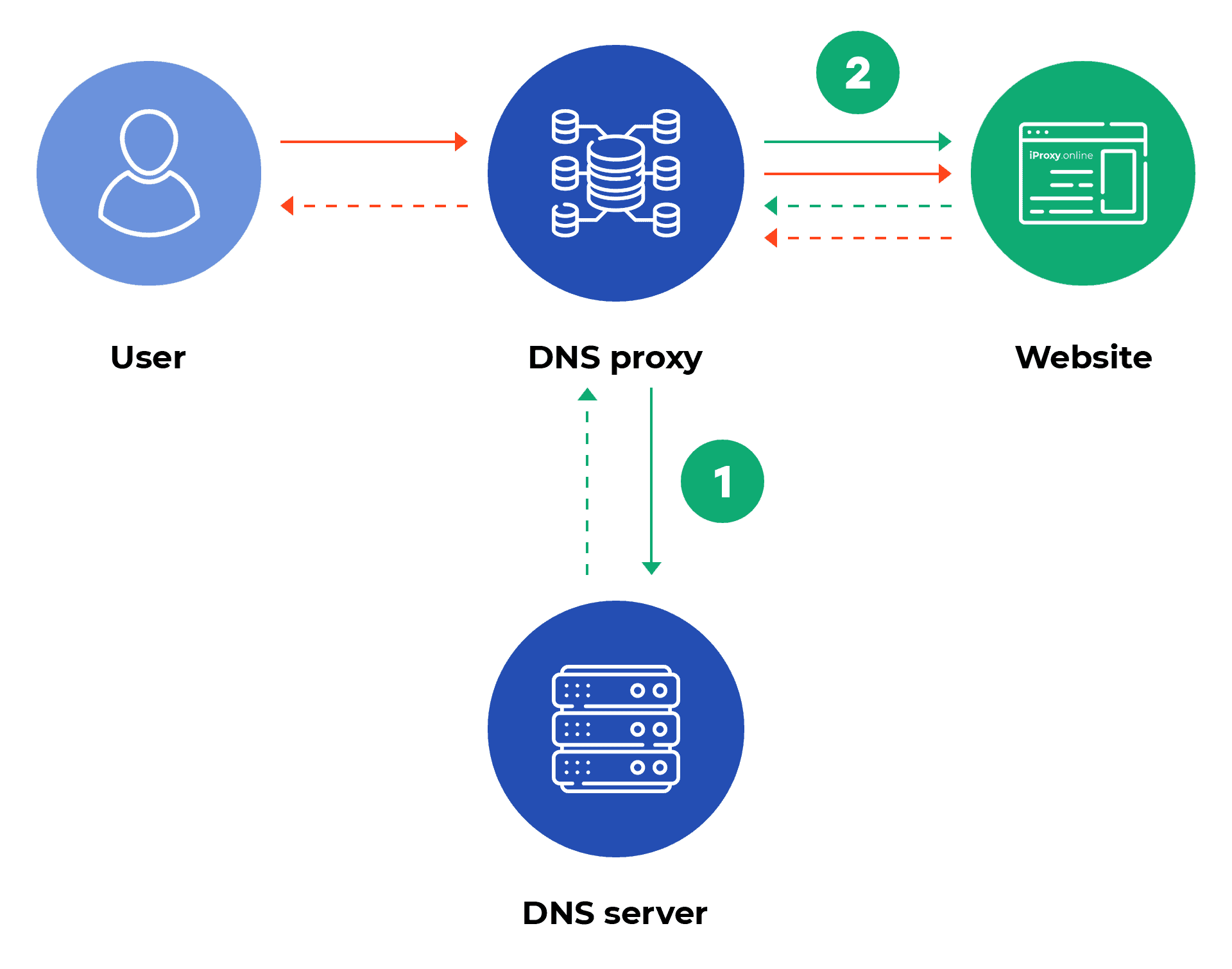 iProxy Online