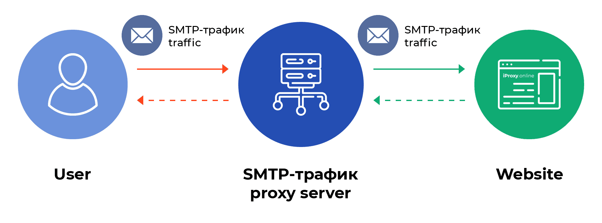 iProxy Online