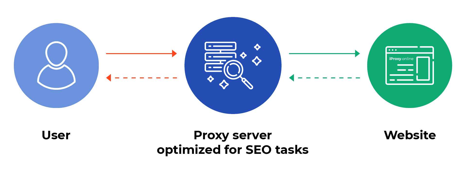 iProxy Online