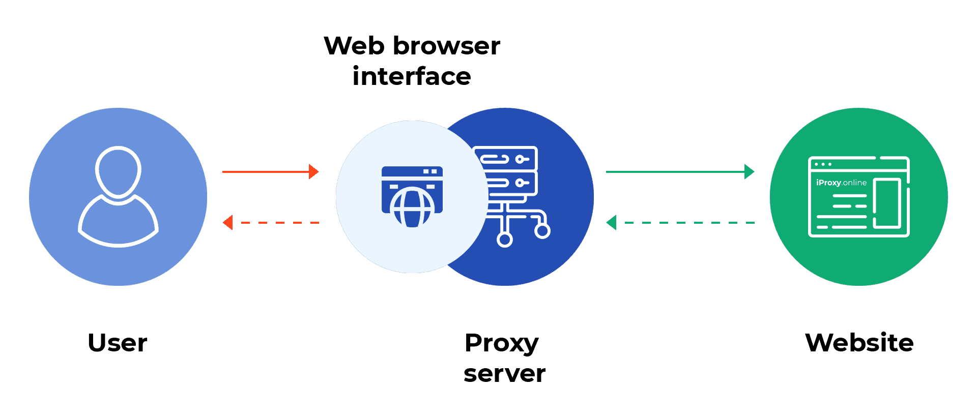 iProxy Online