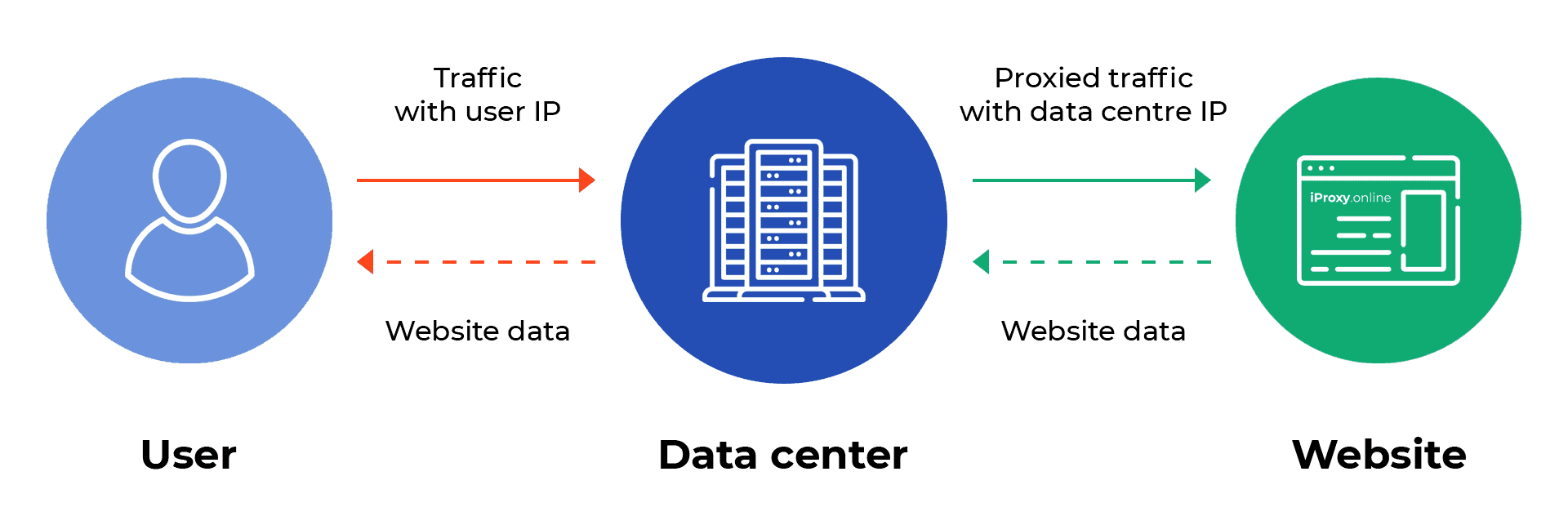 iProxy Online