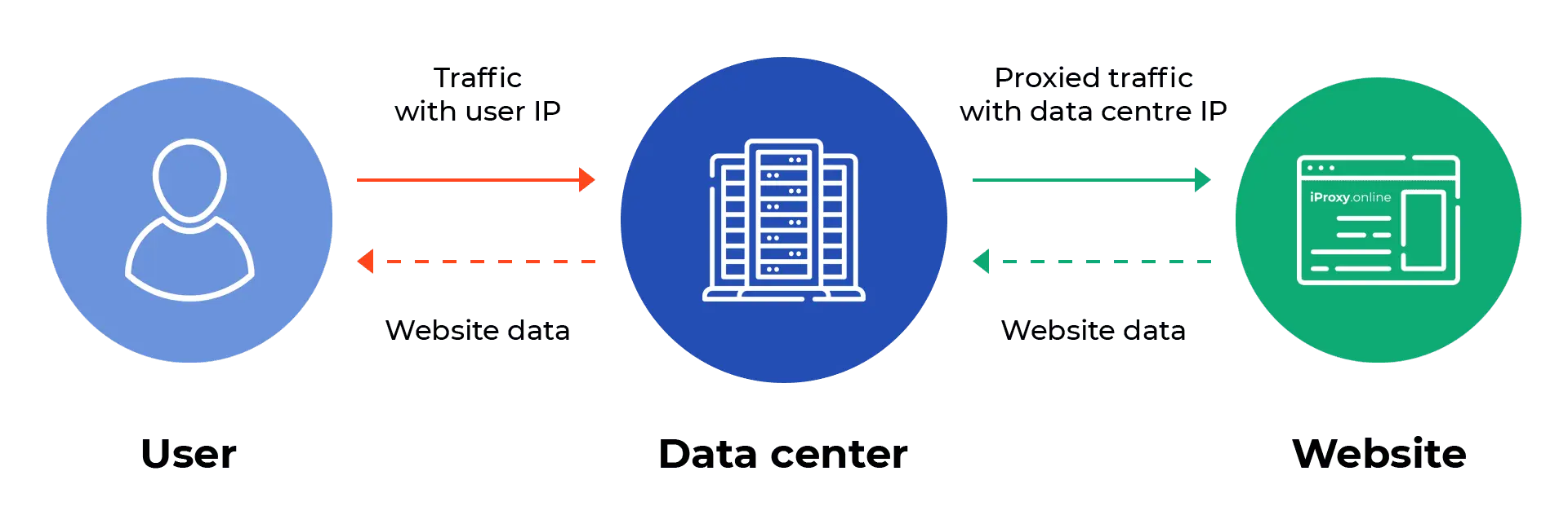 iProxy Online