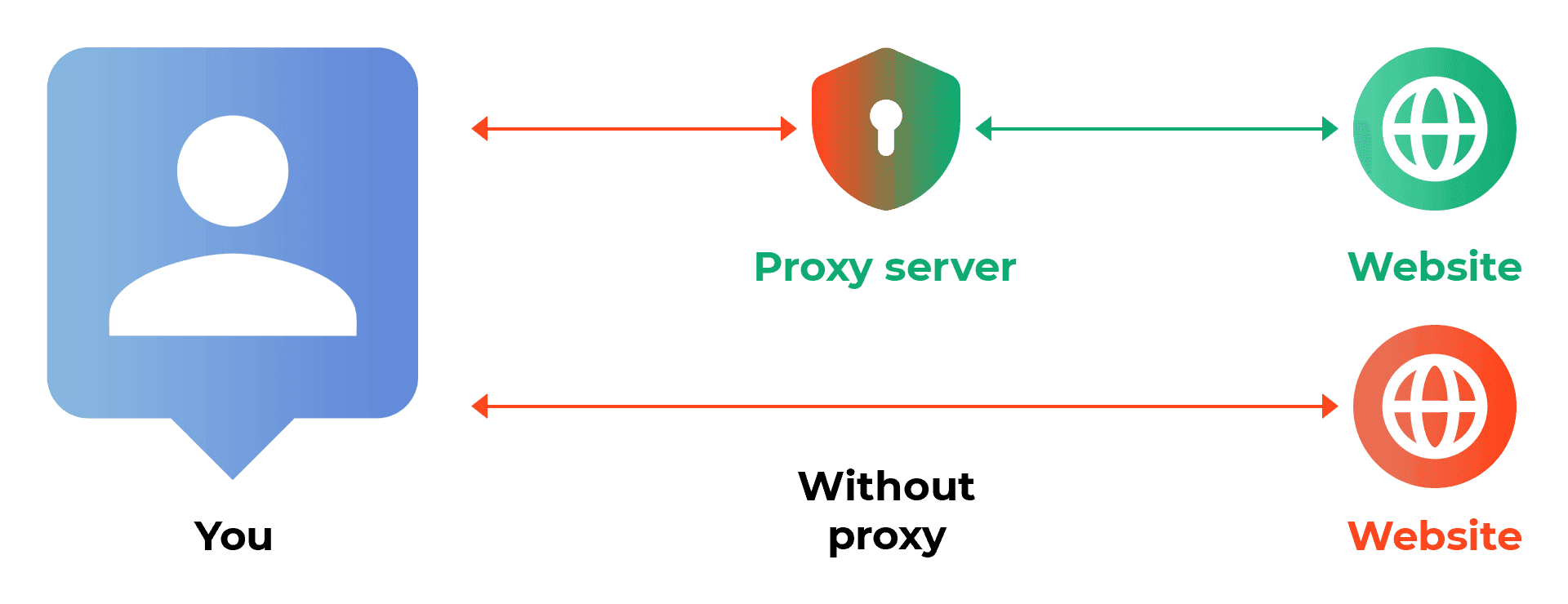 iProxy Online