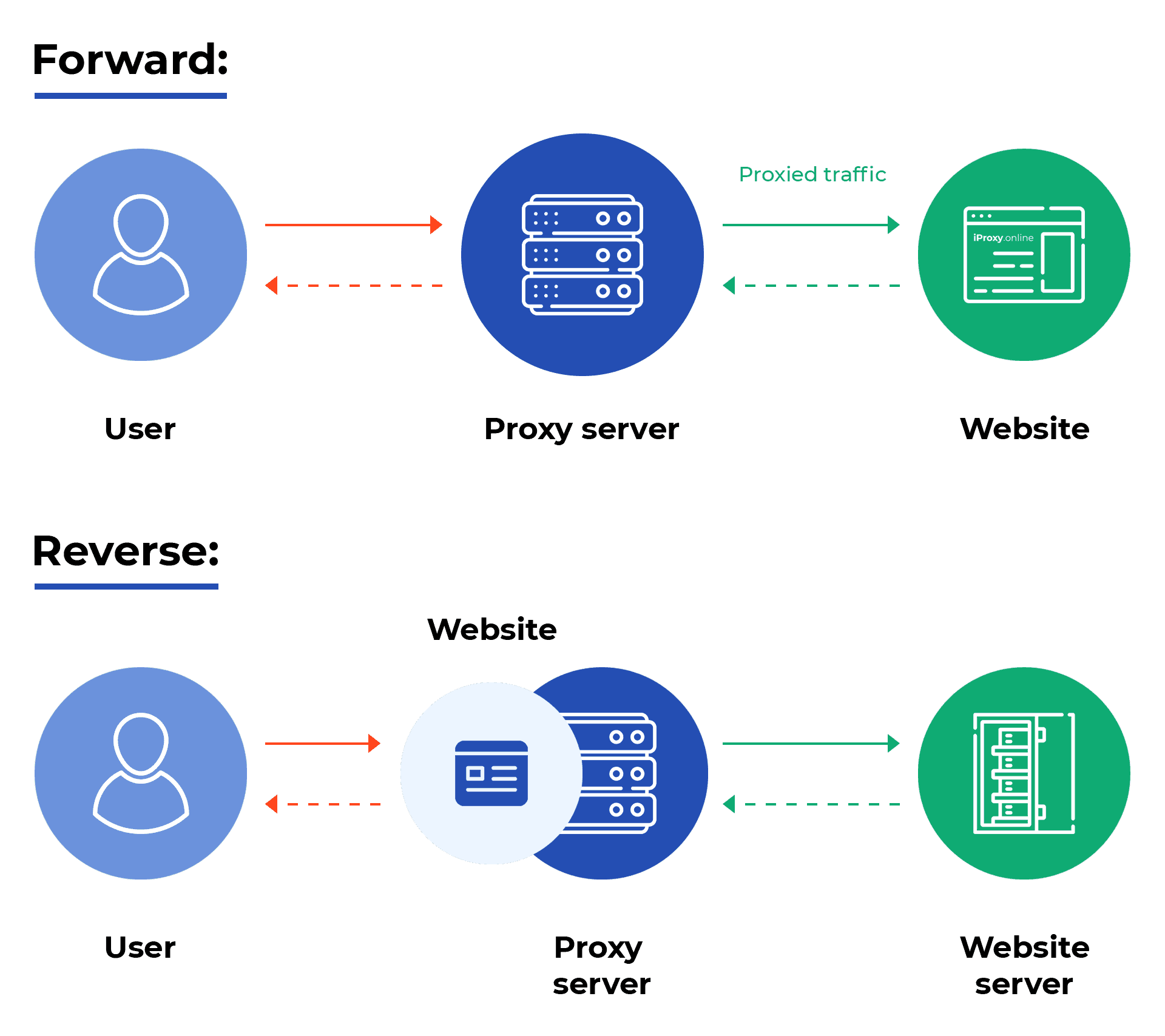 iProxy Online