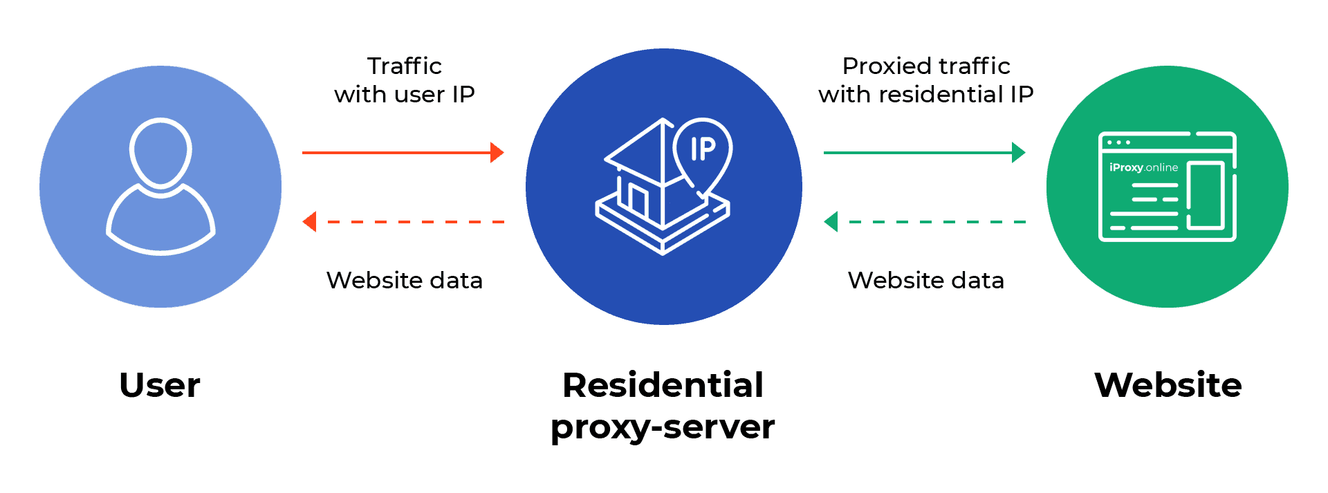 iProxy Online