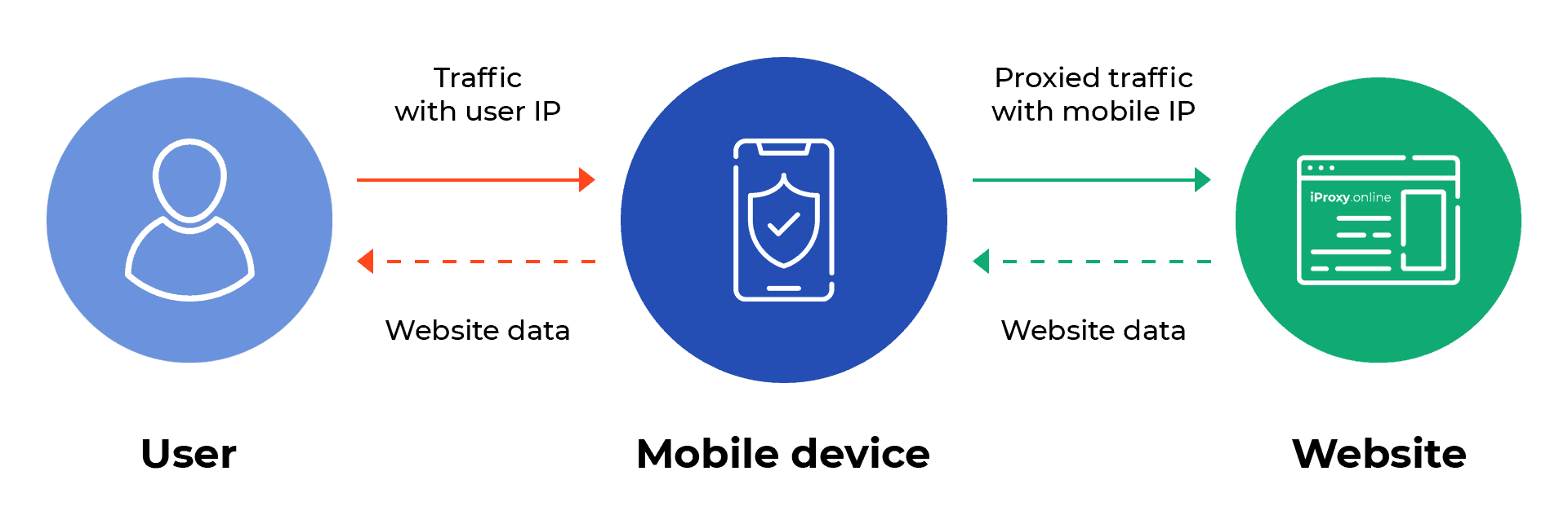 iProxy Online