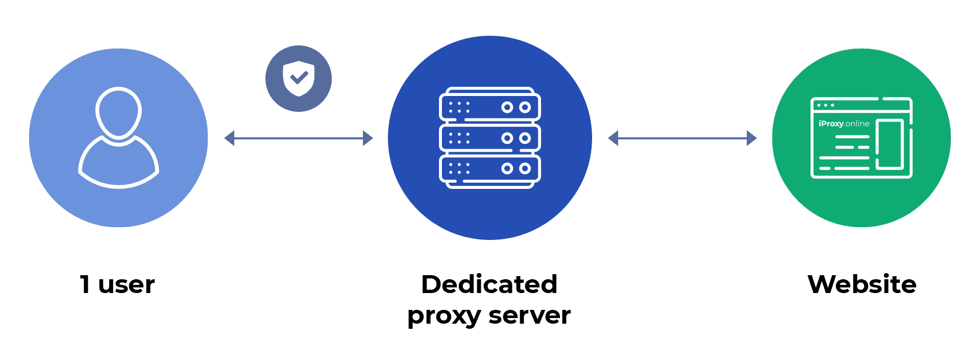 iProxy Online