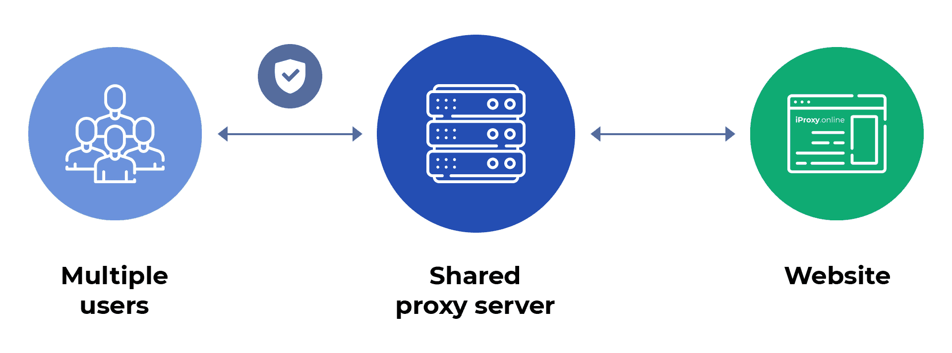 iProxy Online