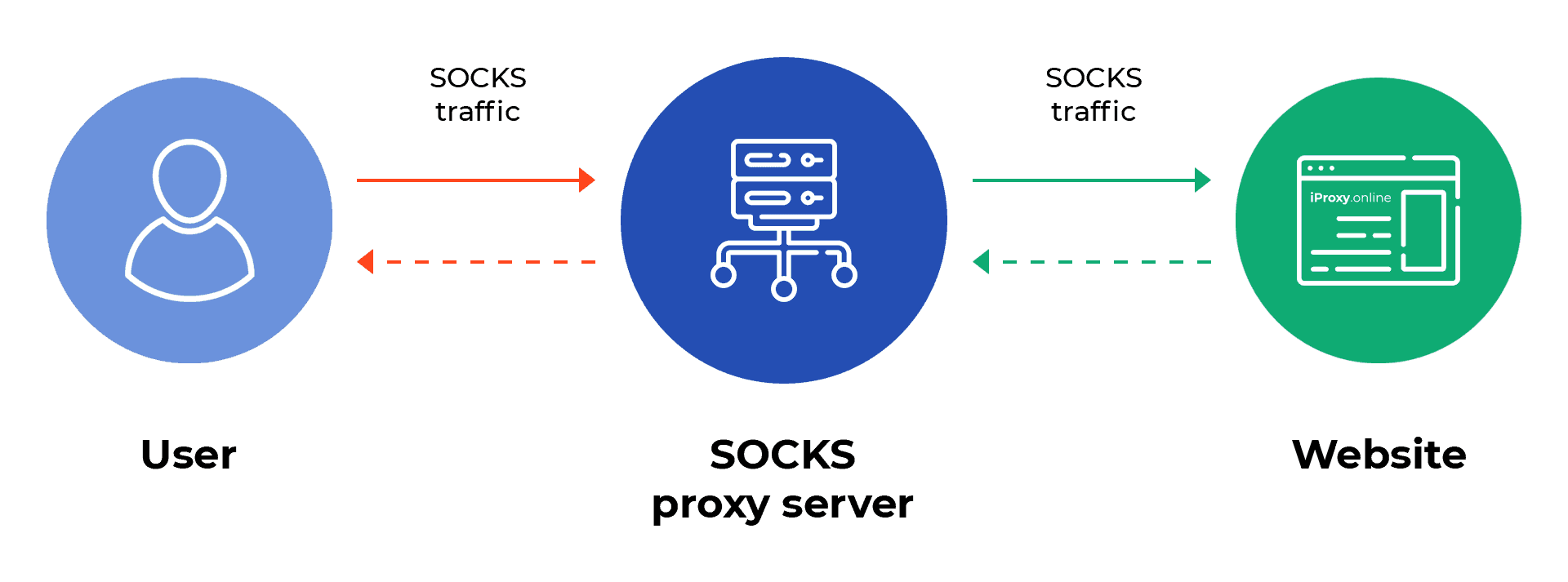 iProxy Online