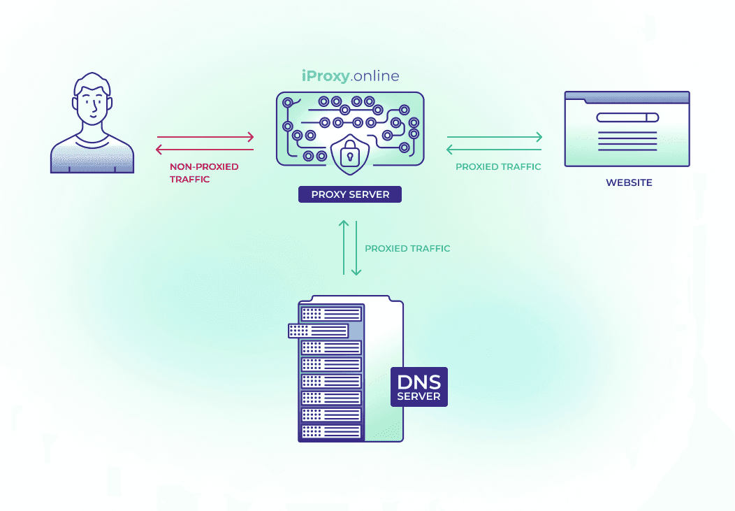 iProxy Online