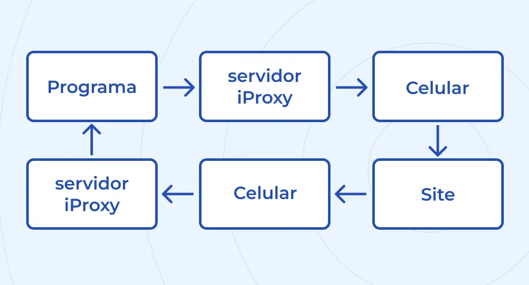 O caminho do tráfego do seu celular até o programa em que você está usando o proxy