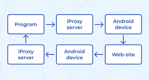 La ruta del tráfico desde tu teléfono hacia el programa que utilizas con un proxy