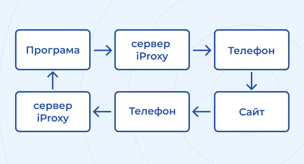 Шлях трафіку від телефону до програми, в якій ви використовуєте проксі