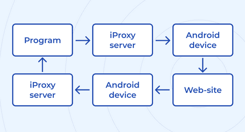 The path of traffic from your phone to the program you use a proxy in